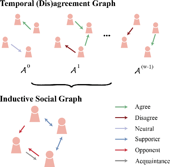 Figure 3 for Improving (Dis)agreement Detection with Inductive Social Relation Information From Comment-Reply Interactions