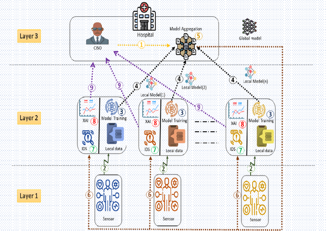 Figure 3 for Explainable Machine Learning-Based Security and Privacy Protection Framework for Internet of Medical Things Systems