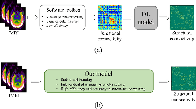 Figure 1 for DiffGAN-F2S: Symmetric and Efficient Denoising Diffusion GANs for Structural Connectivity Prediction from Brain fMRI