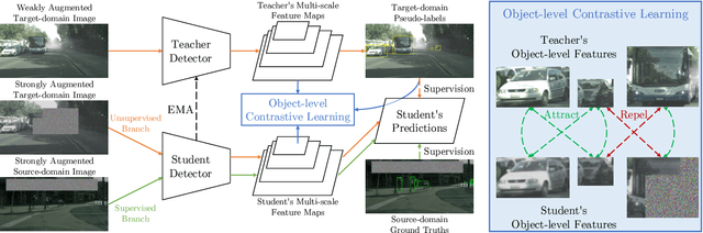 Figure 3 for Contrastive Mean Teacher for Domain Adaptive Object Detectors