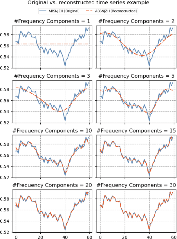 Figure 4 for FFAD: A Novel Metric for Assessing Generated Time Series Data Utilizing Fourier Transform and Auto-encoder