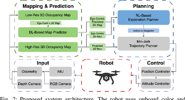 Figure 2 for Learning to Explore Indoor Environments using Autonomous Micro Aerial Vehicles