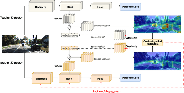 Figure 1 for Gradient-Guided Knowledge Distillation for Object Detectors