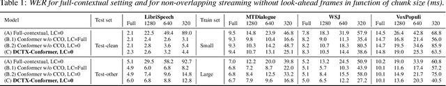 Figure 2 for DCTX-Conformer: Dynamic context carry-over for low latency unified streaming and non-streaming Conformer