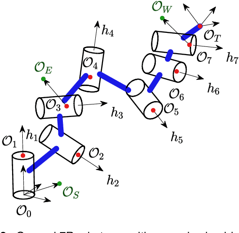 Figure 3 for Redundancy parameterization and inverse kinematics of 7-DOF revolute manipulators
