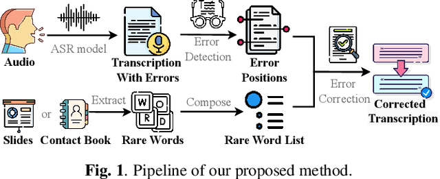 Figure 1 for ed-cec: improving rare word recognition using asr postprocessing based on error detection and context-aware error correction