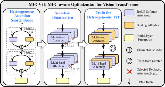 Figure 2 for MPCViT: Searching for MPC-friendly Vision Transformer with Heterogeneous Attention