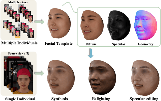 Figure 1 for Robust Geometry and Reflectance Disentanglement for 3D Face Reconstruction from Sparse-view Images