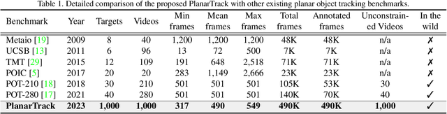 Figure 2 for PlanarTrack: A Large-scale Challenging Benchmark for Planar Object Tracking