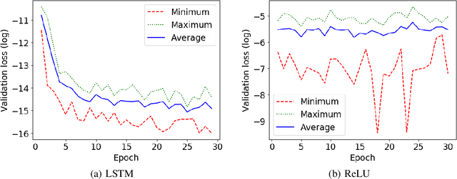 Figure 4 for Exploring the Long-Term Generalization of Counting Behavior in RNNs