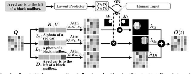 Figure 2 for Harnessing the Spatial-Temporal Attention of Diffusion Models for High-Fidelity Text-to-Image Synthesis