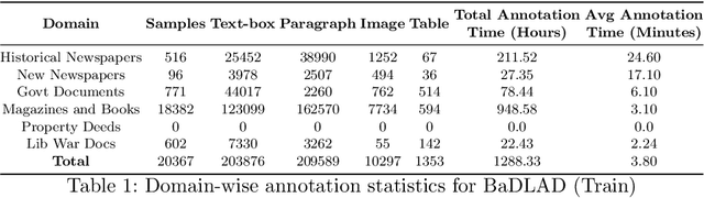 Figure 2 for BaDLAD: A Large Multi-Domain Bengali Document Layout Analysis Dataset