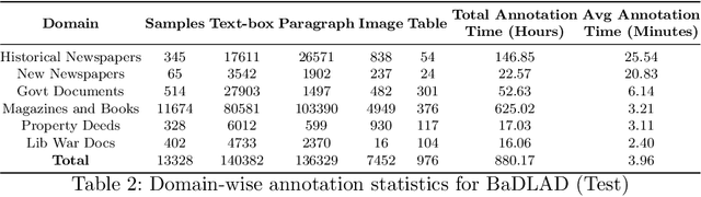 Figure 4 for BaDLAD: A Large Multi-Domain Bengali Document Layout Analysis Dataset