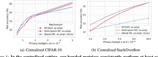 Figure 1 for (Amplified) Banded Matrix Factorization: A unified approach to private training