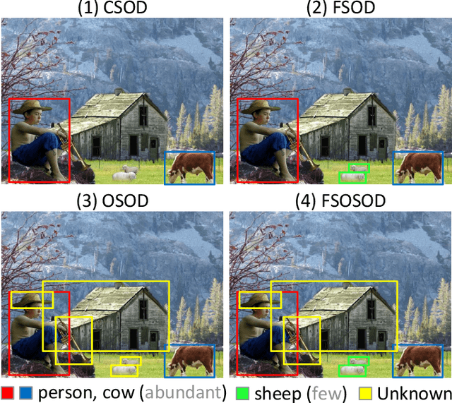 Figure 1 for Towards Few-Shot Open-Set Object Detection