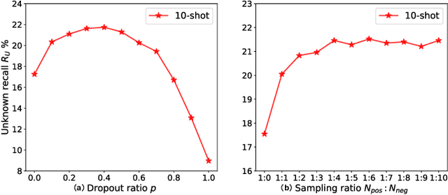 Figure 3 for Towards Few-Shot Open-Set Object Detection