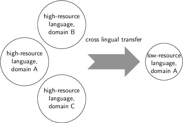 Figure 1 for Is Translation Helpful? An Empirical Analysis of Cross-Lingual Transfer in Low-Resource Dialog Generation