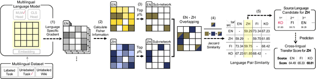 Figure 3 for X-SNS: Cross-Lingual Transfer Prediction through Sub-Network Similarity