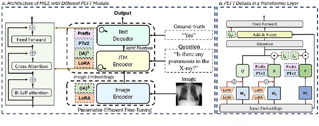 Figure 1 for Can LLMs' Tuning Methods Work in Medical Multimodal Domain?