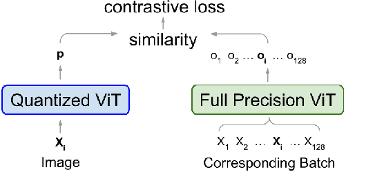 Figure 1 for CPT-V: A Contrastive Approach to Post-Training Quantization of Vision Transformers