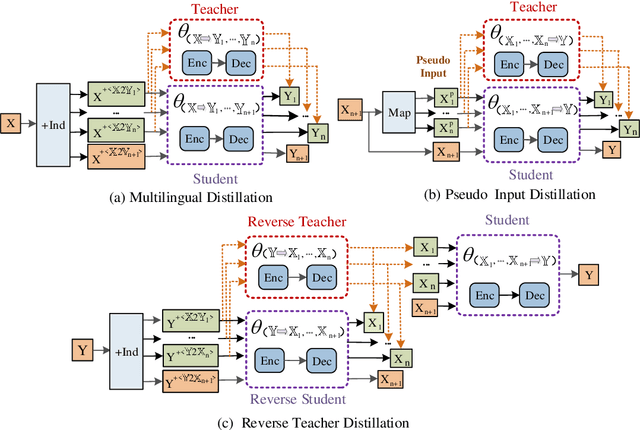 Figure 2 for Life-long Learning for Multilingual Neural Machine Translation with Knowledge Distillation