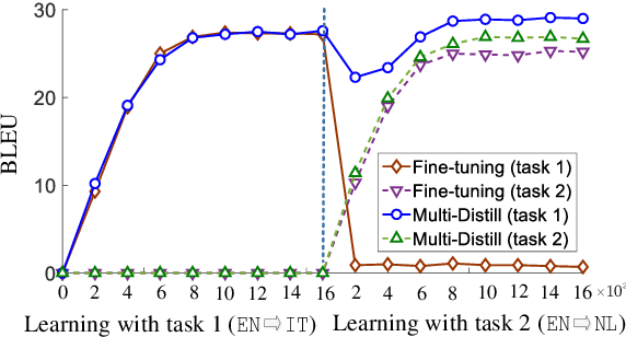 Figure 4 for Life-long Learning for Multilingual Neural Machine Translation with Knowledge Distillation