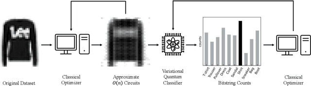 Figure 1 for Classification of the Fashion-MNIST Dataset on a Quantum Computer