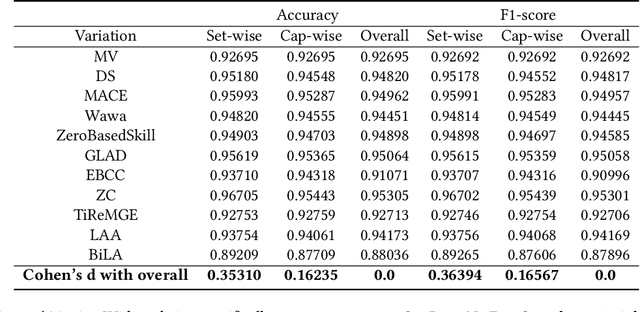 Figure 4 for A Dataset for the Validation of Truth Inference Algorithms Suitable for Online Deployment
