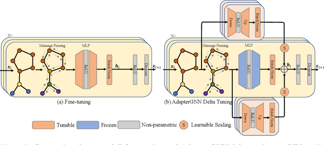 Figure 3 for AdapterGNN: Efficient Delta Tuning Improves Generalization Ability in Graph Neural Networks