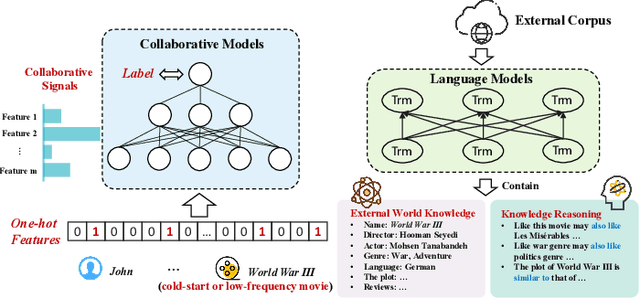 Figure 1 for CTRL: Connect Tabular and Language Model for CTR Prediction