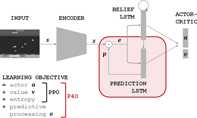 Figure 1 for Efficient Deep Reinforcement Learning with Predictive Processing Proximal Policy Optimization