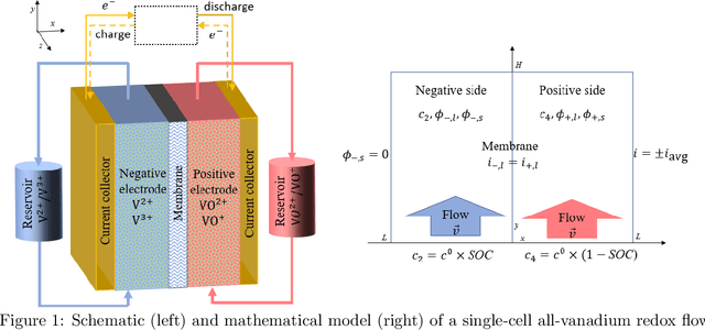 Figure 1 for Physics-informed machine learning of redox flow battery based on a two-dimensional unit cell model