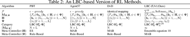 Figure 4 for Learnable Behavior Control: Breaking Atari Human World Records via Sample-Efficient Behavior Selection