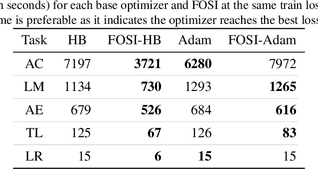 Figure 4 for FOSI: Hybrid First and Second Order Optimization