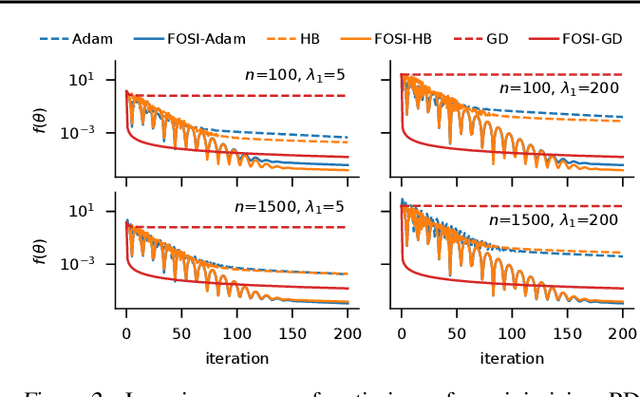 Figure 3 for FOSI: Hybrid First and Second Order Optimization