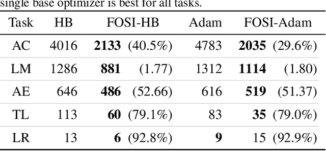 Figure 2 for FOSI: Hybrid First and Second Order Optimization