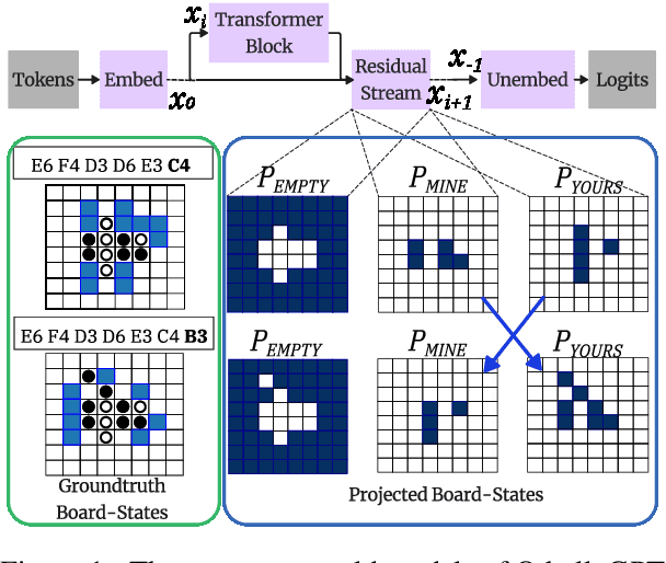 Figure 1 for Emergent Linear Representations in World Models of Self-Supervised Sequence Models