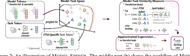 Figure 3 for Model Spider: Learning to Rank Pre-Trained Models Efficiently