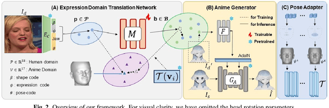 Figure 3 for Expression Domain Translation Network for Cross-domain Head Reenactment