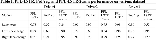 Figure 2 for PFL-LSTR: A privacy-preserving framework for driver intention inference based on in-vehicle and out-vehicle information