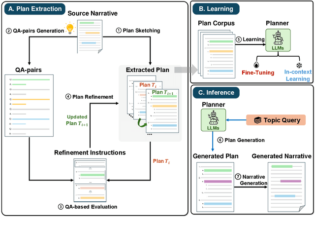 Figure 1 for EIPE-text: Evaluation-Guided Iterative Plan Extraction for Long-Form Narrative Text Generation
