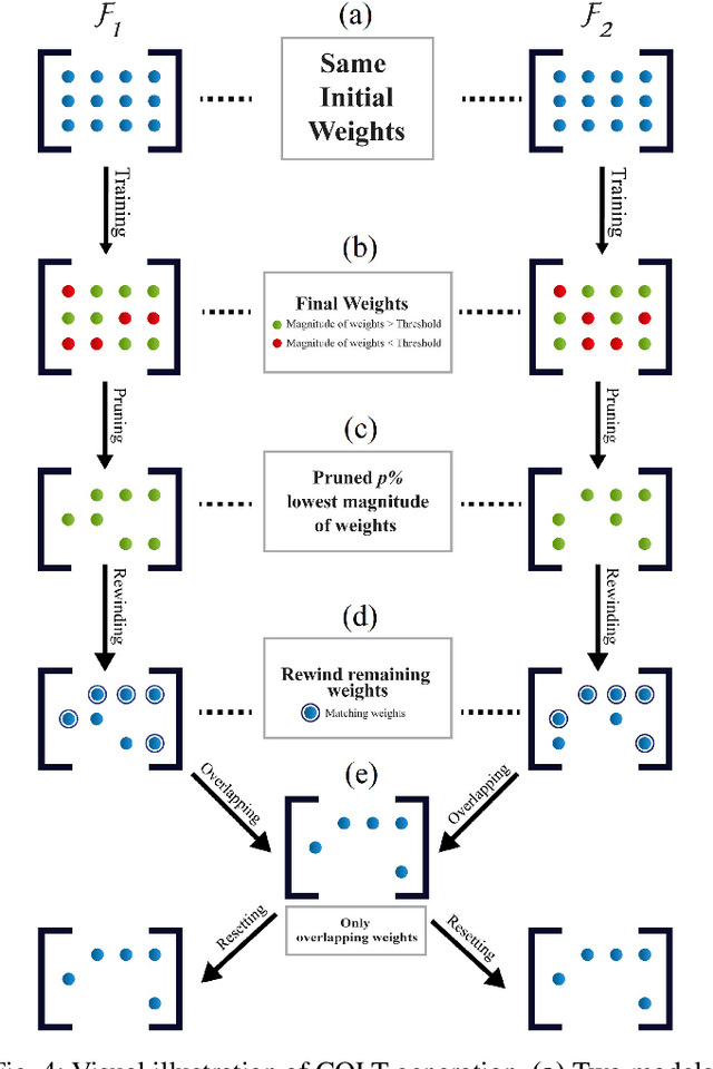Figure 4 for COLT: Cyclic Overlapping Lottery Tickets for Faster Pruning of Convolutional Neural Networks