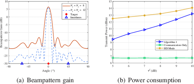 Figure 1 for Integrated sensing and full-duplex communication: Joint transceiver beamforming and power allocation