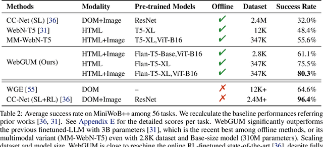 Figure 4 for Multimodal Web Navigation with Instruction-Finetuned Foundation Models