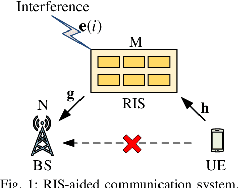 Figure 1 for MMSE Design of RIS-aided Communications