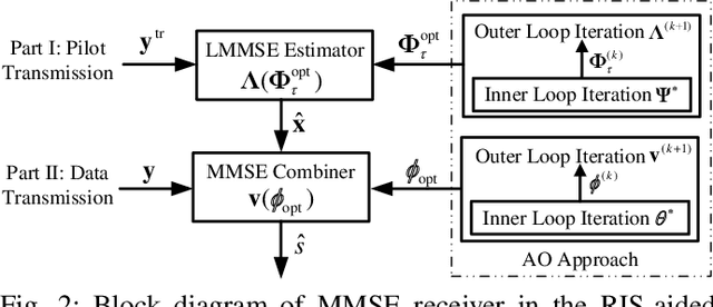 Figure 3 for MMSE Design of RIS-aided Communications