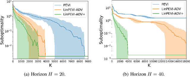 Figure 2 for Nearly Minimax Optimal Offline Reinforcement Learning with Linear Function Approximation: Single-Agent MDP and Markov Game