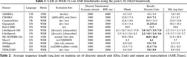 Figure 2 for Exploring Speech Recognition, Translation, and Understanding with Discrete Speech Units: A Comparative Study