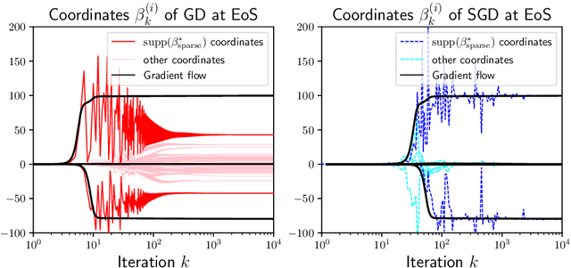 Figure 3 for (S)GD over Diagonal Linear Networks: Implicit Regularisation, Large Stepsizes and Edge of Stability