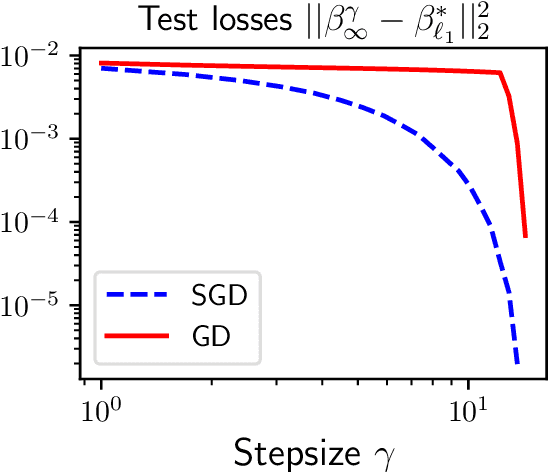 Figure 4 for (S)GD over Diagonal Linear Networks: Implicit Regularisation, Large Stepsizes and Edge of Stability